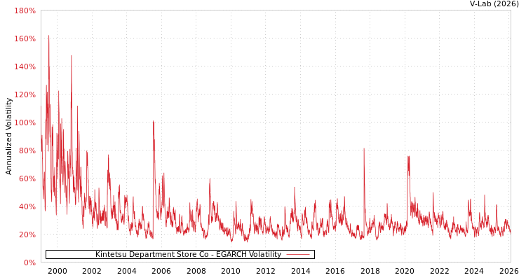 graph of Kintetsu Department Store Co EGARCH