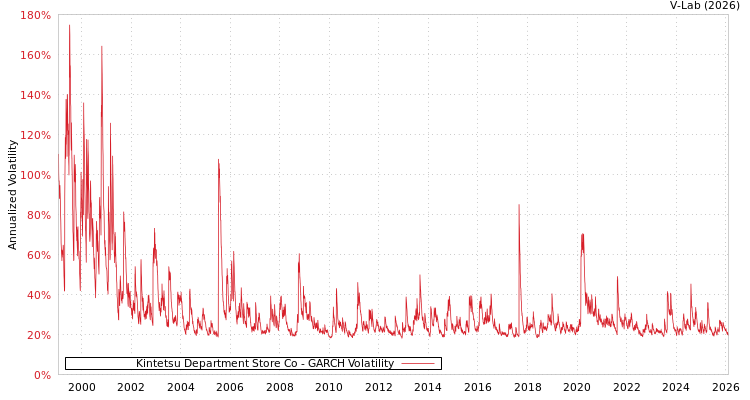 graph of Kintetsu Department Store Co GARCH