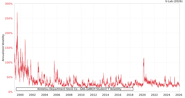 graph of Kintetsu Department Store Co GAS-GARCH-T