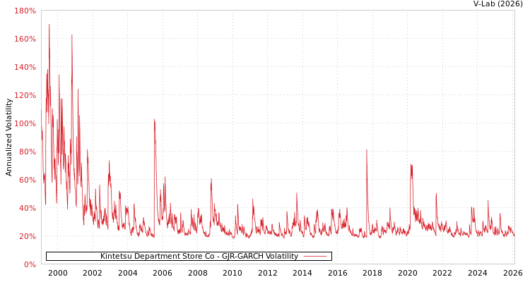 graph of Kintetsu Department Store Co GJR-GARCH
