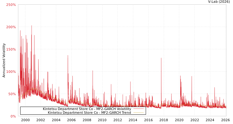 graph of Kintetsu Department Store Co MF2-GARCH