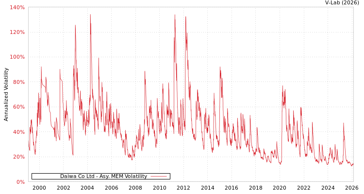 graph of Daiwa Co Ltd AMEM