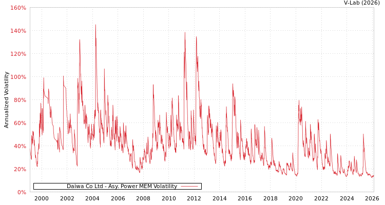 graph of Daiwa Co Ltd APMEM