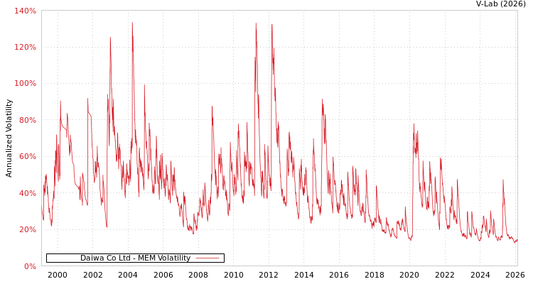 graph of Daiwa Co Ltd MEM