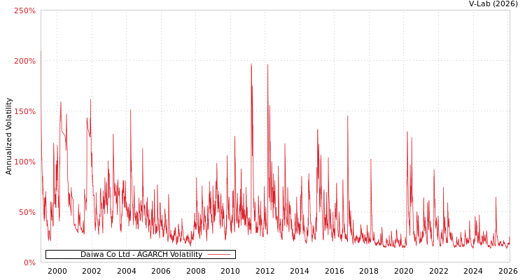 graph of Daiwa Co Ltd AGARCH
