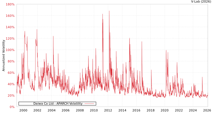 graph of Daiwa Co Ltd APARCH