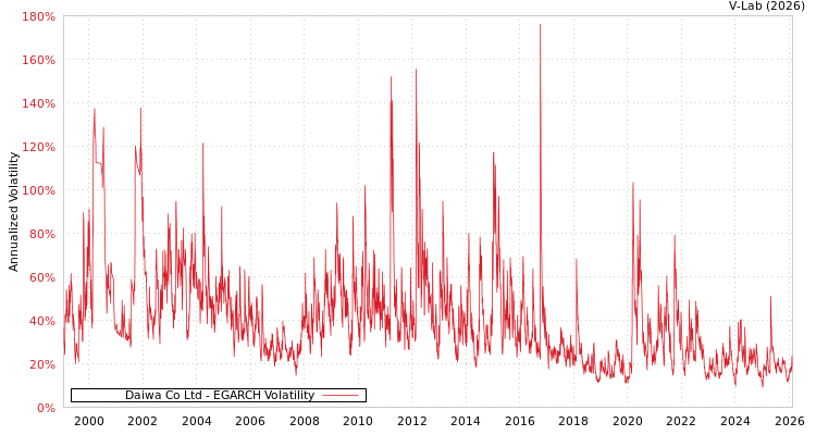 graph of Daiwa Co Ltd EGARCH