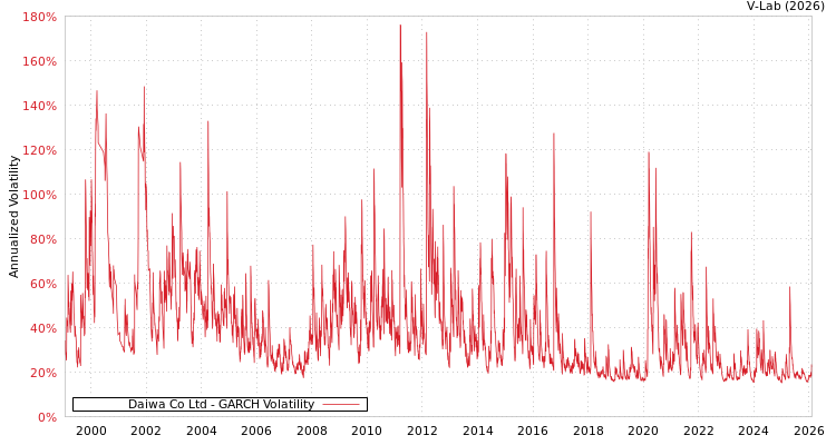 graph of Daiwa Co Ltd GARCH