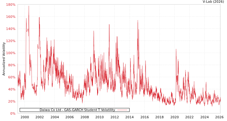 graph of Daiwa Co Ltd GAS-GARCH-T