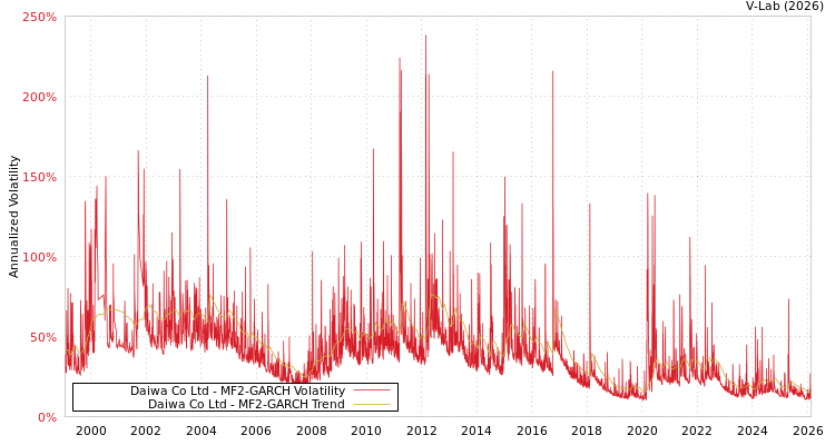 graph of Daiwa Co Ltd MF2-GARCH