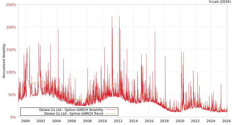 graph of Daiwa Co Ltd SGARCH
