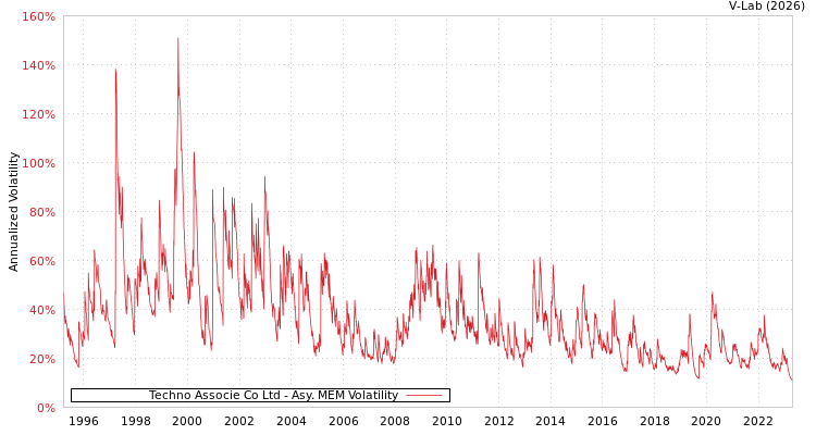 graph of Techno Associe Co Ltd AMEM