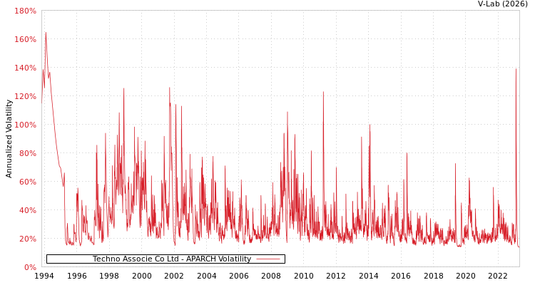 graph of Techno Associe Co Ltd APARCH