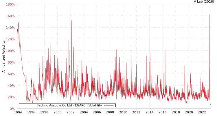 graph of Techno Associe Co Ltd EGARCH
