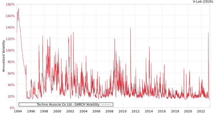 graph of Techno Associe Co Ltd GARCH