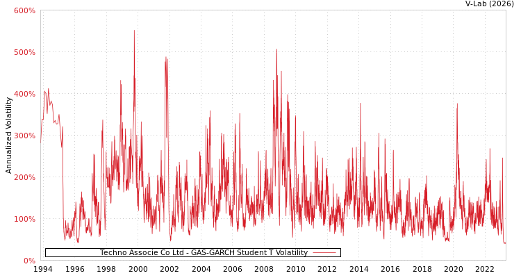 graph of Techno Associe Co Ltd GAS-GARCH-T
