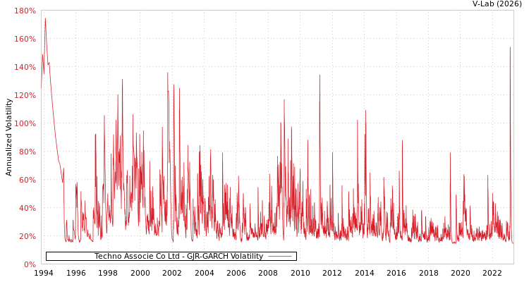 graph of Techno Associe Co Ltd GJR-GARCH