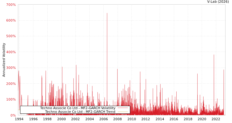 graph of Techno Associe Co Ltd MF2-GARCH