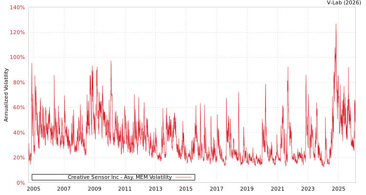 graph of Creative Sensor Inc AMEM