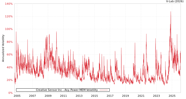 graph of Creative Sensor Inc APMEM