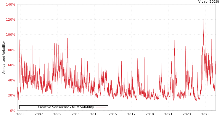 graph of Creative Sensor Inc MEM