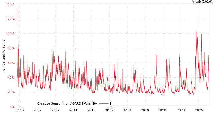 graph of Creative Sensor Inc AGARCH
