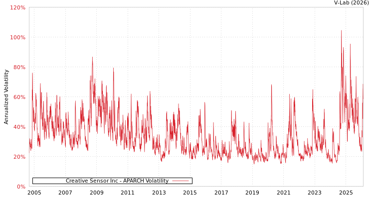 graph of Creative Sensor Inc APARCH