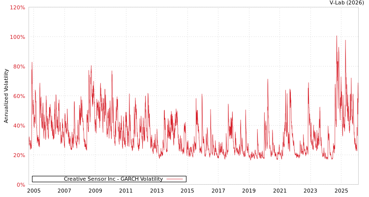 graph of Creative Sensor Inc GARCH