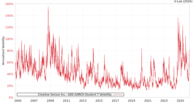 graph of Creative Sensor Inc GAS-GARCH-T