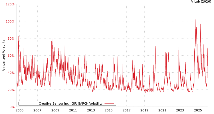 graph of Creative Sensor Inc GJR-GARCH