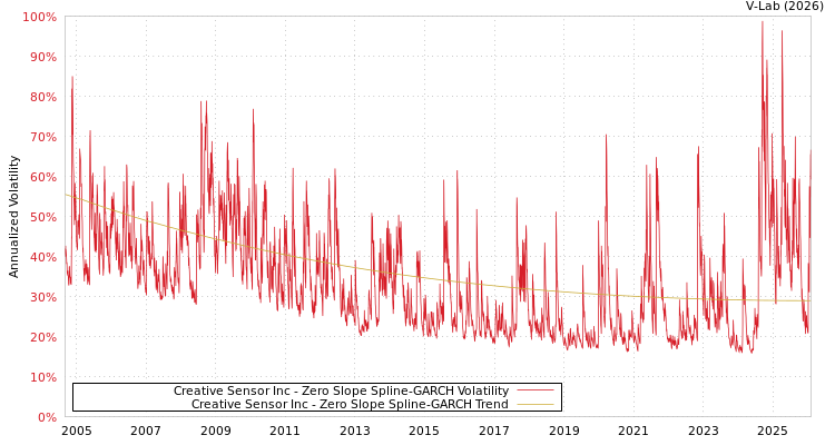 graph of Creative Sensor Inc S0GARCH
