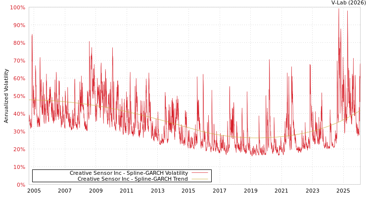 graph of Creative Sensor Inc SGARCH