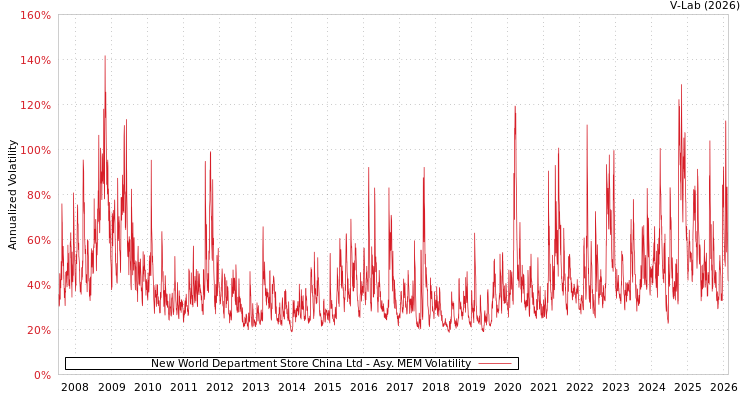 graph of New World Department Store China Ltd AMEM