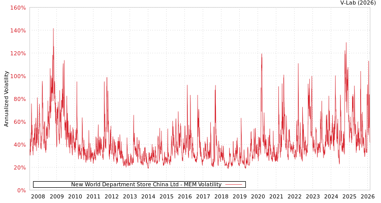 graph of New World Department Store China Ltd MEM