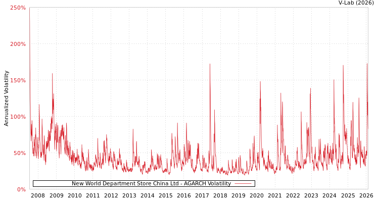 graph of New World Department Store China Ltd AGARCH