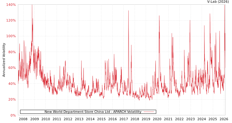graph of New World Department Store China Ltd APARCH
