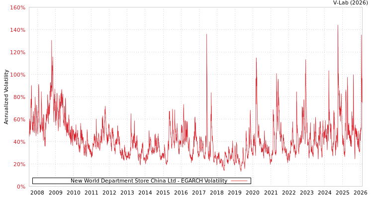 graph of New World Department Store China Ltd EGARCH