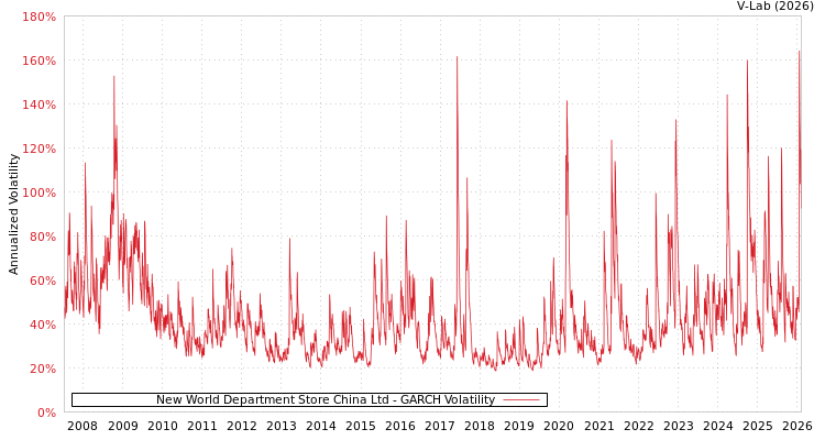 graph of New World Department Store China Ltd GARCH