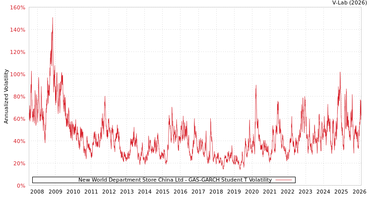 graph of New World Department Store China Ltd GAS-GARCH-T