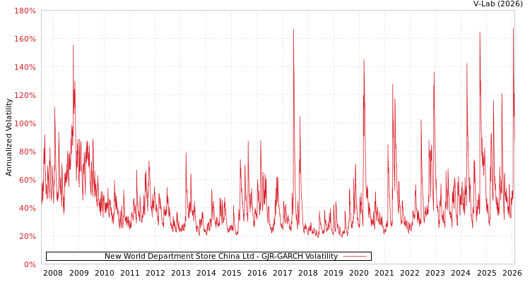 graph of New World Department Store China Ltd GJR-GARCH
