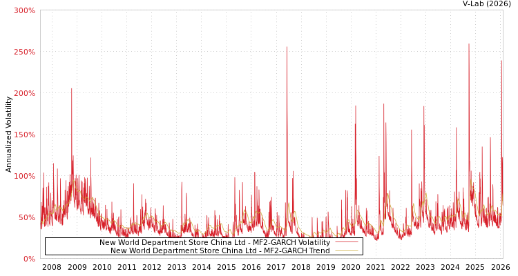 graph of New World Department Store China Ltd MF2-GARCH