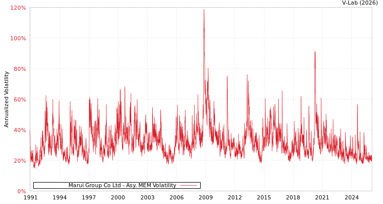 graph of Marui Group Co Ltd AMEM