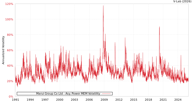 graph of Marui Group Co Ltd APMEM