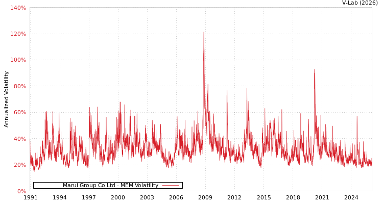 graph of Marui Group Co Ltd MEM