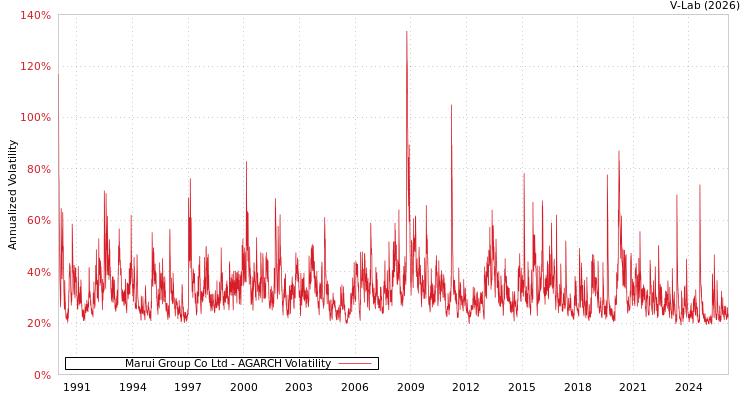 graph of Marui Group Co Ltd AGARCH