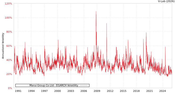 graph of Marui Group Co Ltd EGARCH