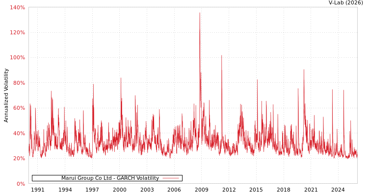 graph of Marui Group Co Ltd GARCH