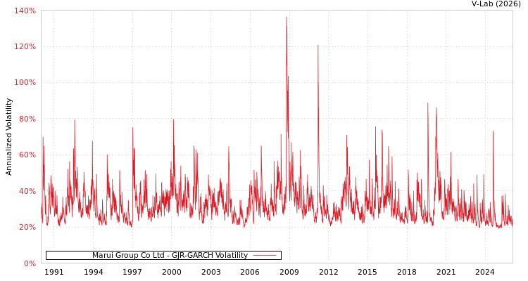 graph of Marui Group Co Ltd GJR-GARCH