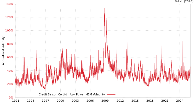graph of Credit Saison Co Ltd APMEM