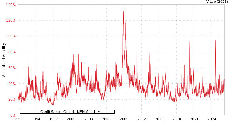 graph of Credit Saison Co Ltd MEM